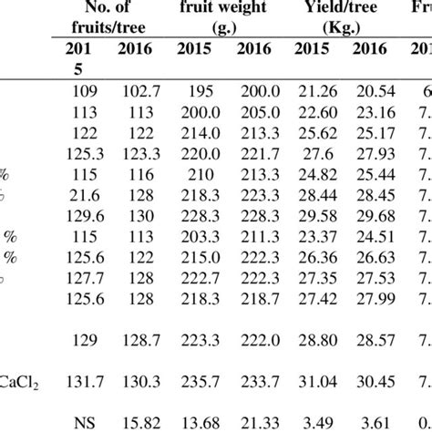 Effect Of Foliar Application Of Micro Silica Potassium Chloride And