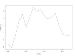 Liniendiagramm in R erstellen Björn Walther