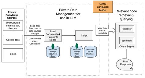 Build a ChatGPT with your Private Data using LlamaIndex and MongoDB ...