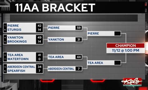 Preview: South Dakota High School Football State Championships