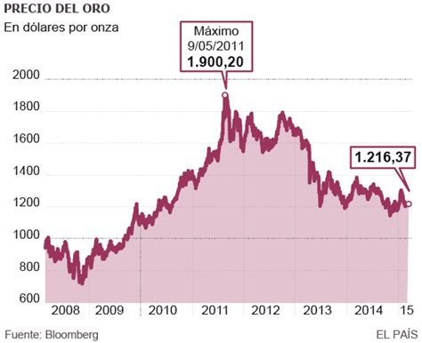 Temor A Posible Estafa En Mercado De Futuros Del Oro Por Escasez De