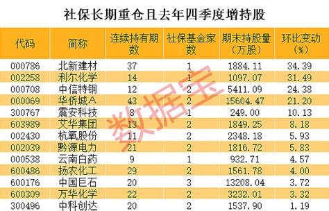 社保最新建仓股曝光，巨资重仓车茅、券茅！长期持有51股，这些股高位增持（名单） 社保最新建仓股曝光，巨资重仓车茅、券茅！长期持有51股，这些股