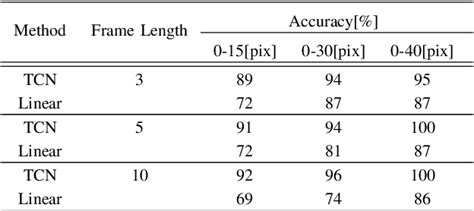 Table I From Instance Segmentation Based Markerless Tracking Of Fencing