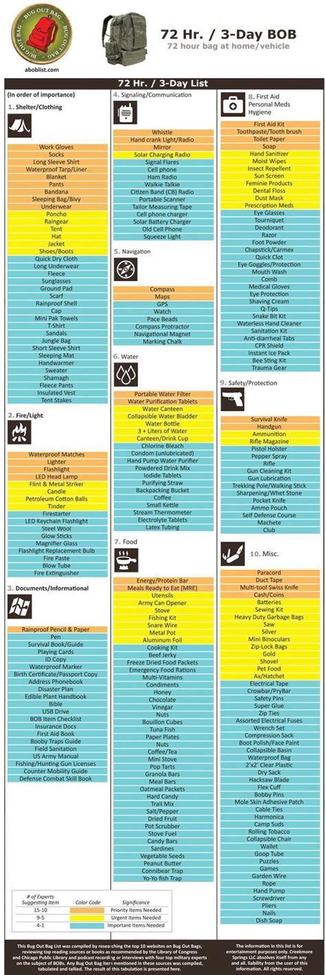 Bug Out Back Checklist - Plus lists for Get Home Bag and Every Day ...