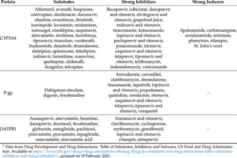 Examples of drugs reported as substrates, inhibitors and/or inducers of ...