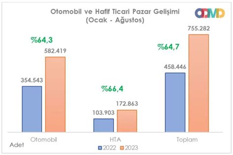 Otomotiv Pazar Nda T M Zamanlar N Rekoru Otomobil Haberleri