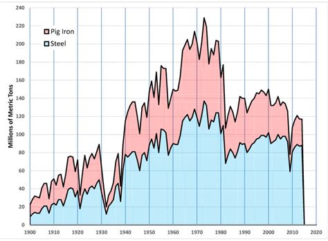 Charts of US Steel Production 1900-2010 | Change Thru Time