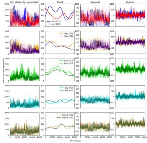 Seasonal Trend Decomposition Using Loess STL Analysis Of Minutely