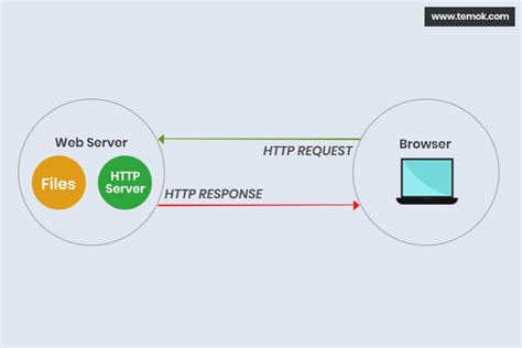 Közös kiválasztás Kiemelkedő biológia configurer un serveur apache