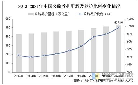 2022年中国公路养护行业发展历程、主要产业政策及上下游产业链分析 公路养护是指为保持公路经常处于完好状态，防止其使用性能下降，并向公路使用者