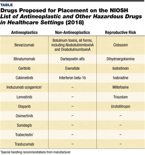 Proposed Changes To The Niosh Hd List July Hazardous Drug