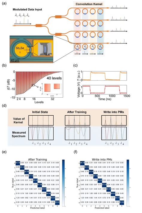 Unleashing Photonic Power Groundbreaking Advancements In Optical Computing