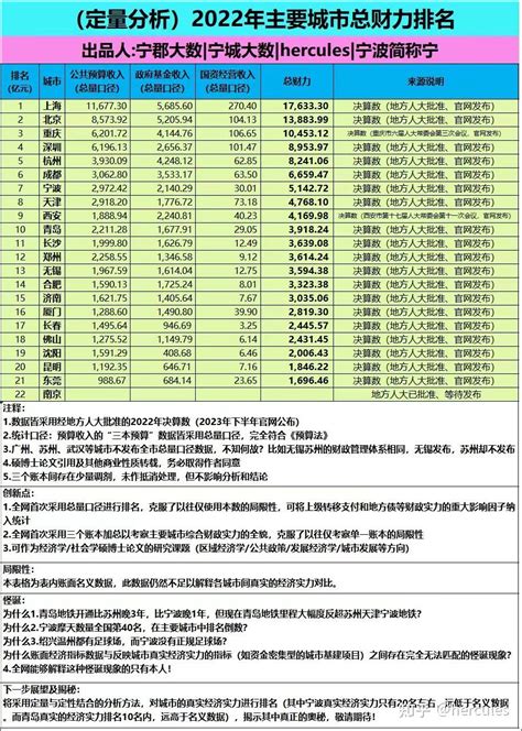 2022年主要城市总财力排名 知乎