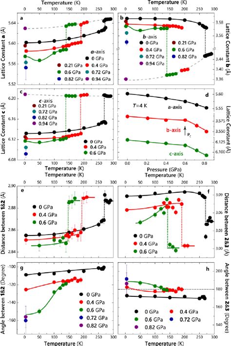 Temperature And Pressure Dependence Of Lattice Constants Bond