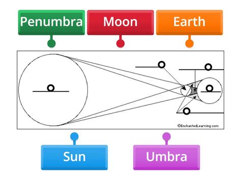 Solar Eclipse Diagram Labeling Practice - Labelled diagram