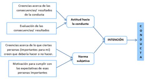 PsicologÍa Social Actitudes Estructura Y Funciones