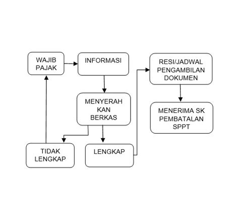 Permohonan Pembetulan Sppt Pbb P Badan Pendapatan Daerah