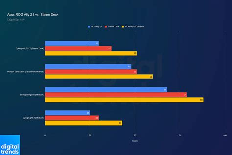 Asus ROG Ally Z1 dévoilé au prix de 699 pour faire face au Steam Deck