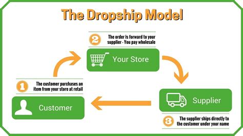 How to start a drop shipping business | How to Start, Find Wholesalers ...