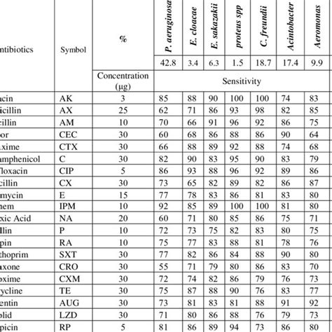 Antimicrobial Susceptibility Pattern Of Gram Negative Bacilli Isolated