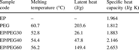 Melting Temperature Latent Heat And Specific Heat Capacity Of Samples