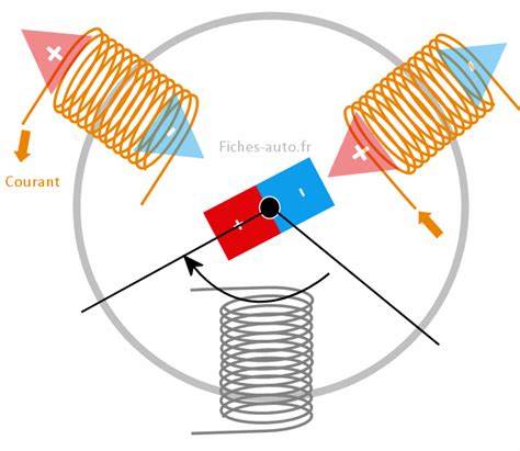 Fonctionnement Du Moteur Synchrone Aimants Permanents