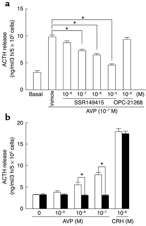 Jci The Vasopressin V B Receptor Critically Regulates Hypothalamic