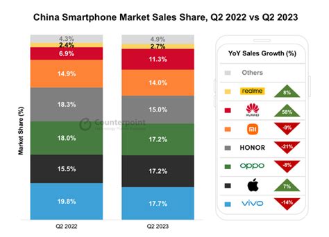 华为暴涨58！2023q2中国手机市场销量数据出炉 通信终端 — C114通信网