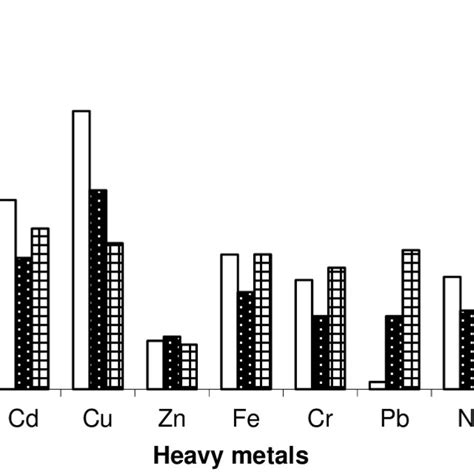 Variation Of Heavy Metals Concentration In Ground Water Samples In Download Scientific Diagram