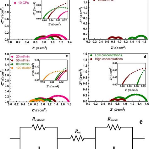 A Discharge Capacity Vs Cycle Number At Different Current Densities Download Scientific