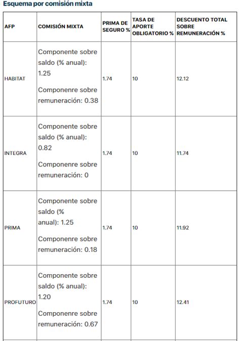 Afp ¿cómo Calcular Cuánto Me Descontarán Mensualmente Afp Integra