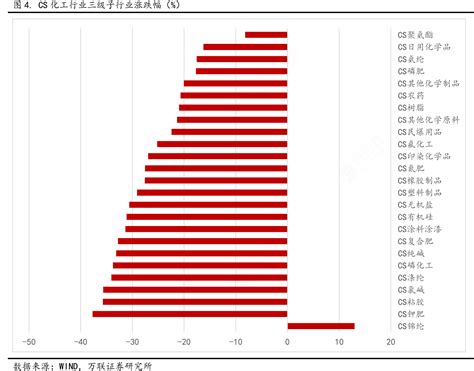 Cs化工行业三级子行业涨跌幅（）行行查行业研究数据库