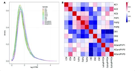 Gene Expression Abundance Distribution Map And Sample Correlation Download Scientific Diagram