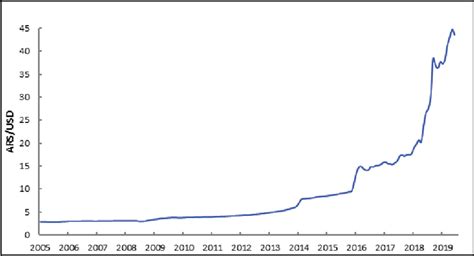 The US Dollar (USD) to Argentine Peso (ARS) Exchange Rate in Monthly ...