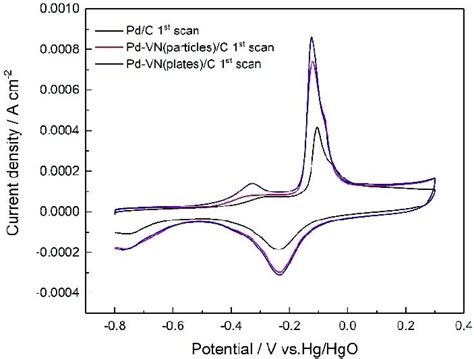 Co Stripping Curves Of Pd C Pd Vn Particles C And Pd Vn Plates C