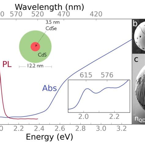 QD Properties And Superparticle Morphology A Optical Absorption And