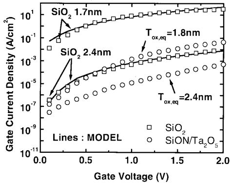 Gate Leakage Current Of Ta O And Sio Mosfet S The Lower Leakage