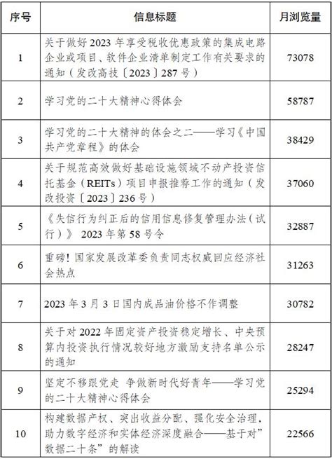 国家发展改革委2023年3月份门户网站运行情况澎湃号·政务澎湃新闻 The Paper