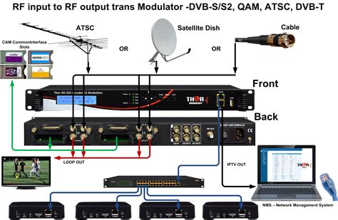 De Rf De Entrada Al Modulador Qam Entrada De Rf Para Atsc Modulador