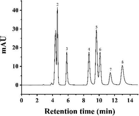 Separation Of Eight Nucleosides And Nucleobases On The Gm Ade Column Download Scientific