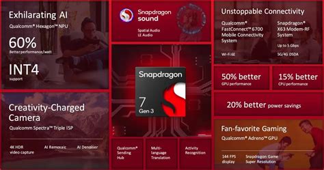 Qualcomm Snapdragon 7 Gen 3 With 15 Faster Cpu 50 More Powerful Gpu Launched