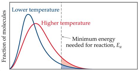 Activation Energy And Temperature