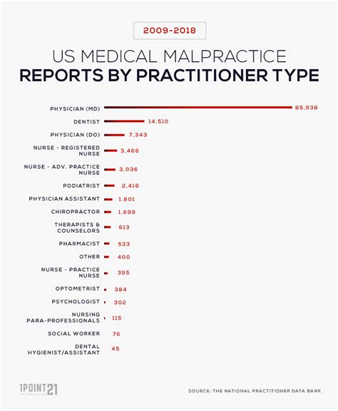 New Medical Malpractice Statistics By State