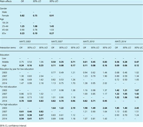 Adjusted Odds Ratios For Current Cigarette Smoking By Time And