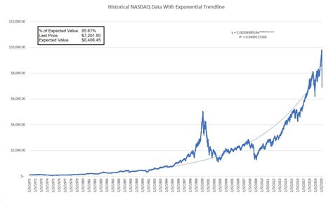 [OC] Historical performance of NASDAQ from 1971-2020 with exponential ...