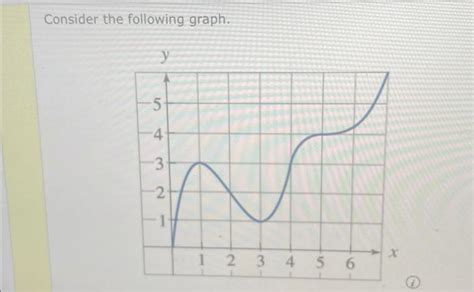 Solved Consider the following graph. | Chegg.com 