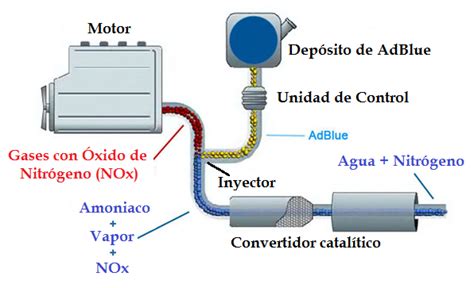 Que Es Un Adblue Y C Mo Funciona Educate Aqu