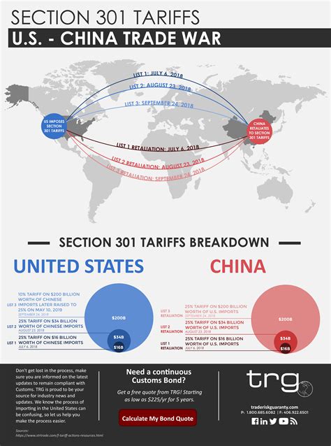 Us China Trade War Latest Update Unbrick Id