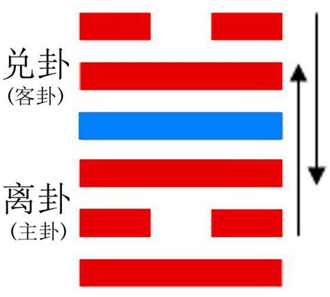 革卦 哲學解讀 起卦 結構和卦爻辭 卦辭 初九 六二 九三 九四 九五 上六 卦辭 中文百科全書