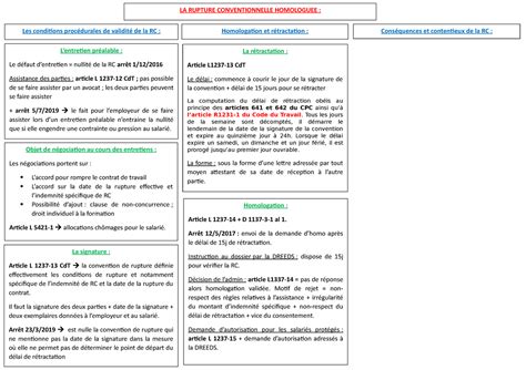 Fiche de révision Les modes de rupture du contrat de travail La